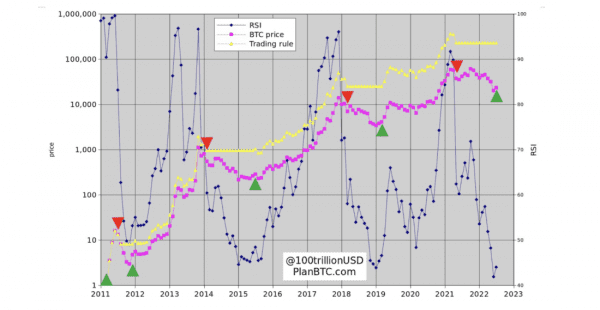PlanB: строим квантовую торговую стратегию