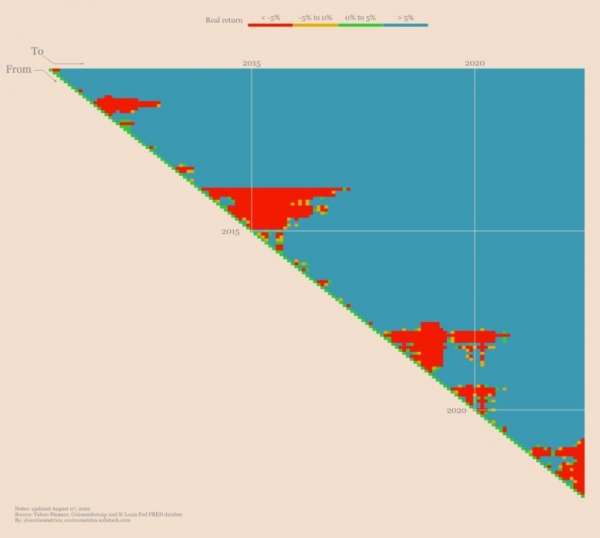 Карта реальной доходности