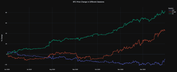 Рост в нью-йоркские торговые часы