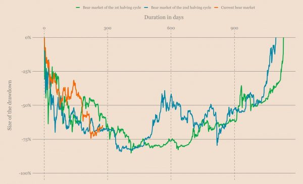 Измеряем статистику отскоков в медвежьих рынках