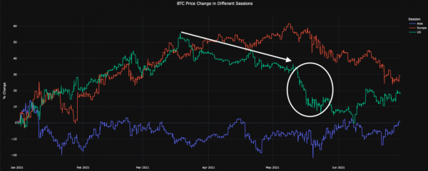 Рост в нью-йоркские торговые часы