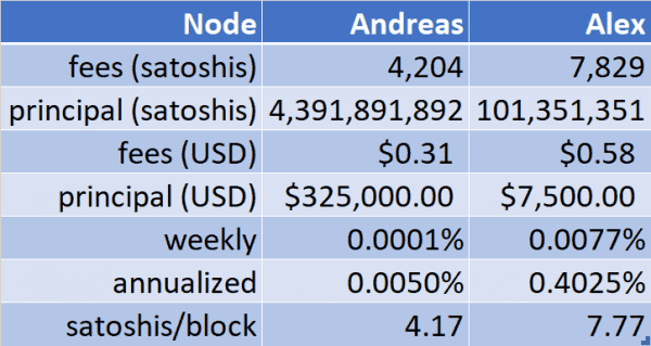 О временной ценности Lightning Network