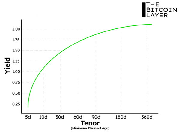 О временной ценности Lightning Network