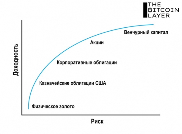 О временной ценности Lightning Network