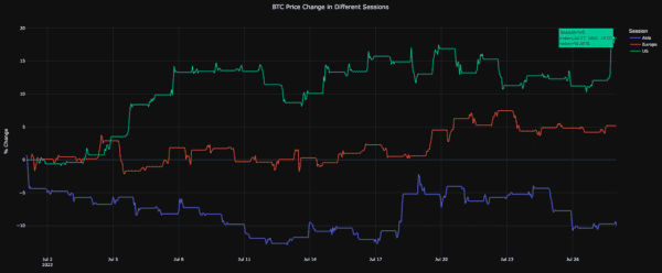 Рост в нью-йоркские торговые часы