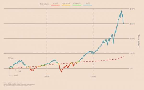 Карта реальной доходности