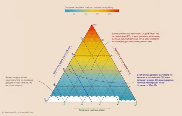 Ставка на Ethereum: при какой степени уверенности она имеет смысл?