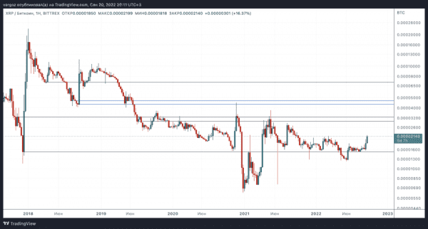 Пятый тест поддержки в преддверии решения ФРС по ставкам &mdash; Технический обзор от 21 сентября 2022