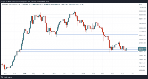 Относительная сила или просто отставание? &mdash; Технический обзор от 28 сентября 2022