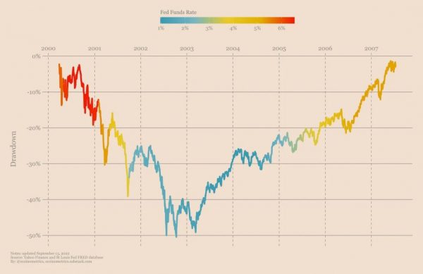 Как ставка ФРС влияет на поворотные моменты фондового рынка?
