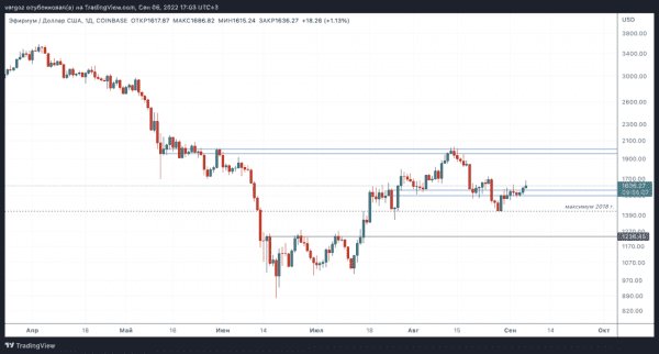 Слабость BTC на фоне силы ETH — Технический обзор от 7 сентября 2022 Слабость BTC на фоне силы ETH — Технический обзор от 7 сентября 2022