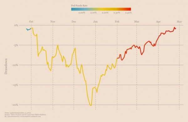 Как ставка ФРС влияет на поворотные моменты фондового рынка?