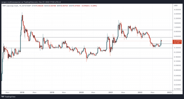 Относительная сила или просто отставание? &mdash; Технический обзор от 28 сентября 2022