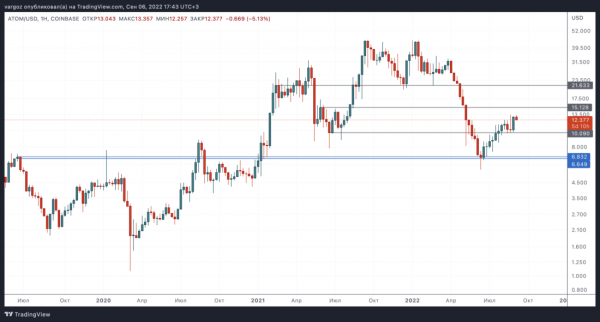 Слабость BTC на фоне силы ETH — Технический обзор от 7 сентября 2022 Слабость BTC на фоне силы ETH — Технический обзор от 7 сентября 2022