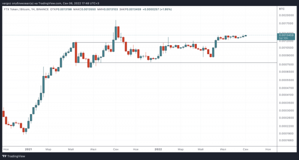 Слабость BTC на фоне силы ETH — Технический обзор от 7 сентября 2022 Слабость BTC на фоне силы ETH — Технический обзор от 7 сентября 2022
