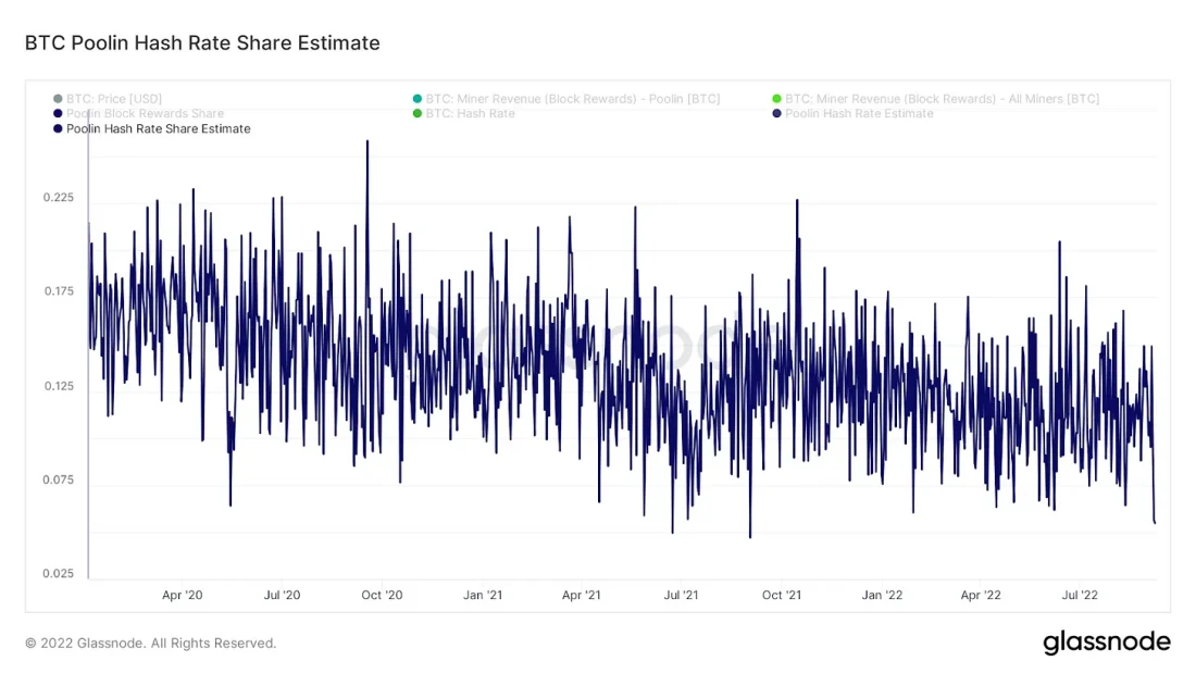 Доля хешрейта Poolin сократилась вдвое
