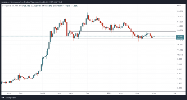 Слабость BTC на фоне силы ETH — Технический обзор от 7 сентября 2022 Слабость BTC на фоне силы ETH — Технический обзор от 7 сентября 2022