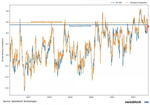 Структура рынка биткойна укрепляется Структура рынка биткойна укрепляется