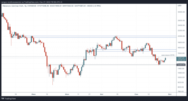 Относительная сила или просто отставание? &mdash; Технический обзор от 28 сентября 2022