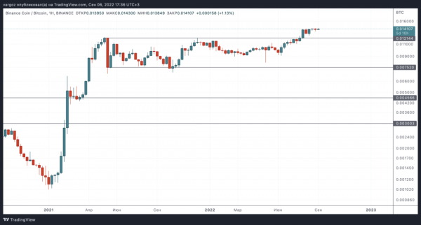 Слабость BTC на фоне силы ETH — Технический обзор от 7 сентября 2022 Слабость BTC на фоне силы ETH — Технический обзор от 7 сентября 2022
