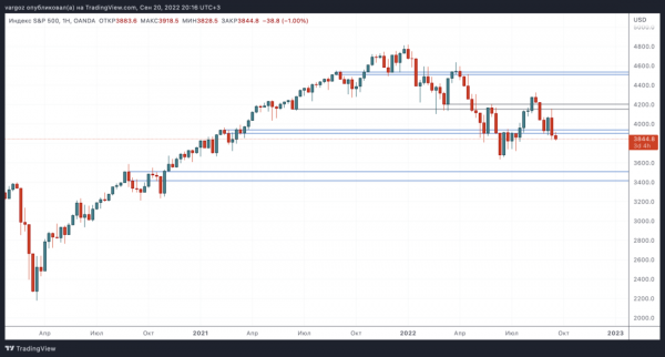 Пятый тест поддержки в преддверии решения ФРС по ставкам &mdash; Технический обзор от 21 сентября 2022