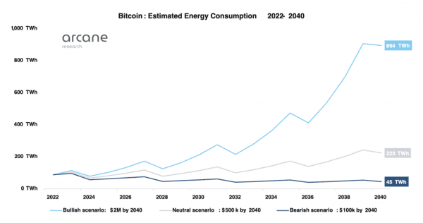 Сколько энергии будет потреблять Биткойн в будущем?