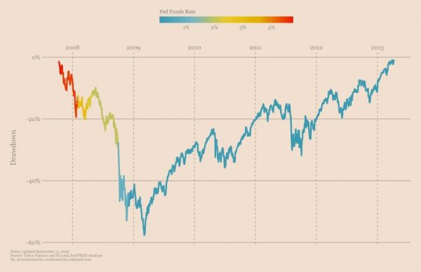 Как ставка ФРС влияет на поворотные моменты фондового рынка?