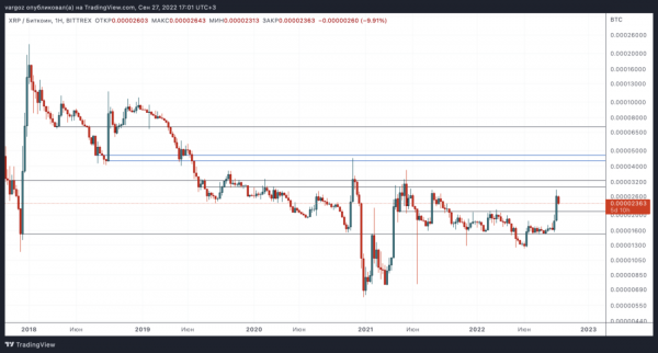 Относительная сила или просто отставание? &mdash; Технический обзор от 28 сентября 2022