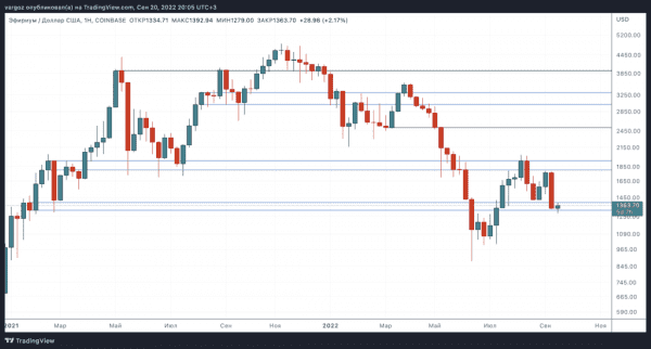 Пятый тест поддержки в преддверии решения ФРС по ставкам &mdash; Технический обзор от 21 сентября 2022