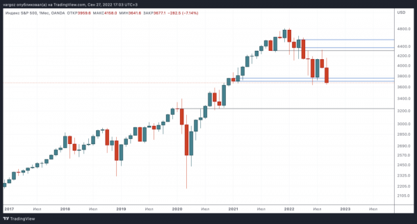 Относительная сила или просто отставание? &mdash; Технический обзор от 28 сентября 2022