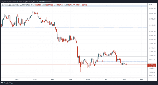 Слабость BTC на фоне силы ETH — Технический обзор от 7 сентября 2022 Слабость BTC на фоне силы ETH — Технический обзор от 7 сентября 2022