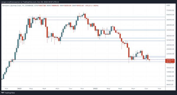 Пятый тест поддержки в преддверии решения ФРС по ставкам &mdash; Технический обзор от 21 сентября 2022