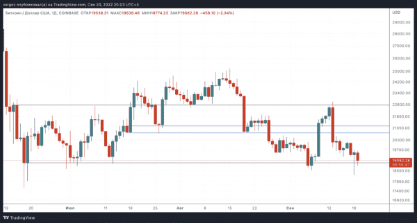 Пятый тест поддержки в преддверии решения ФРС по ставкам &mdash; Технический обзор от 21 сентября 2022