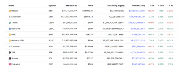 Слабость BTC на фоне силы ETH — Технический обзор от 7 сентября 2022 Слабость BTC на фоне силы ETH — Технический обзор от 7 сентября 2022