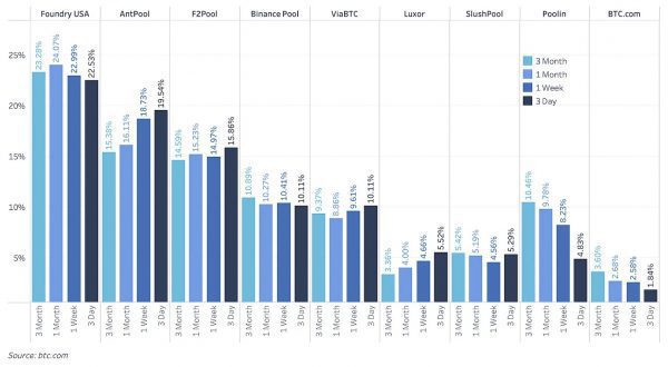 Доля хешрейта Poolin сократилась вдвое
