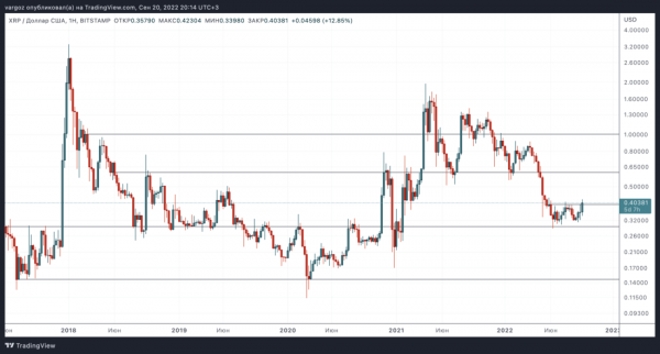 Пятый тест поддержки в преддверии решения ФРС по ставкам &mdash; Технический обзор от 21 сентября 2022