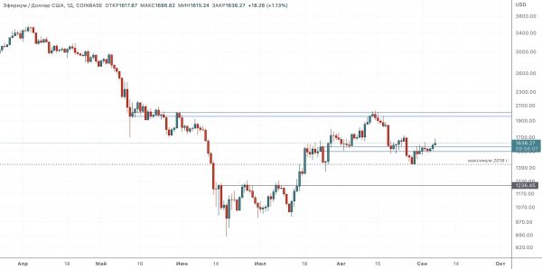 Слабость BTC на фоне силы ETH — Технический обзор от 7 сентября 2022 Слабость BTC на фоне силы ETH — Технический обзор от 7 сентября 2022