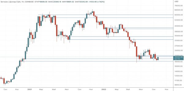 Относительная сила или просто отставание? &mdash; Технический обзор от 28 сентября 2022