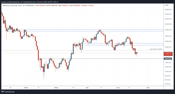 Пятый тест поддержки в преддверии решения ФРС по ставкам &mdash; Технический обзор от 21 сентября 2022
