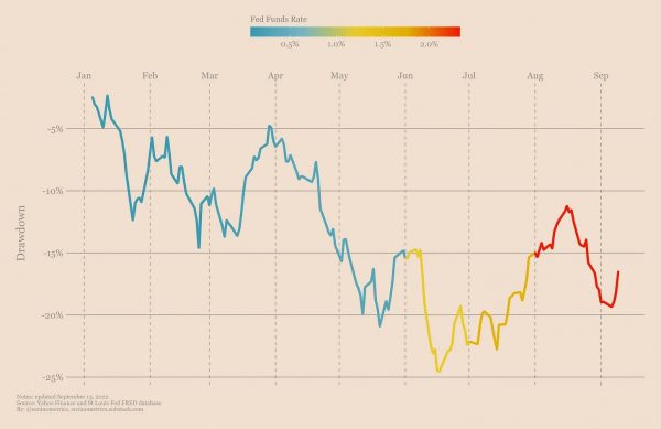 Как ставка ФРС влияет на поворотные моменты фондового рынка?