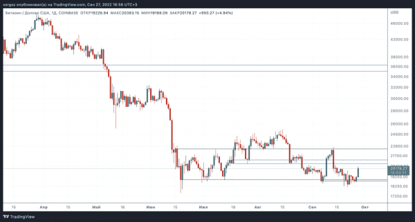 Относительная сила или просто отставание? &mdash; Технический обзор от 28 сентября 2022