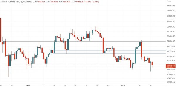 Пятый тест поддержки в преддверии решения ФРС по ставкам &mdash; Технический обзор от 21 сентября 2022