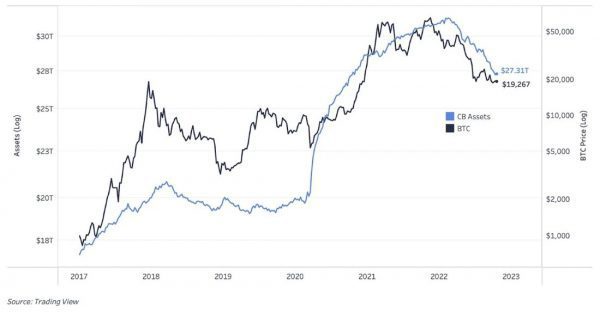 Ликвидность, балансы центрального банка и биткойн