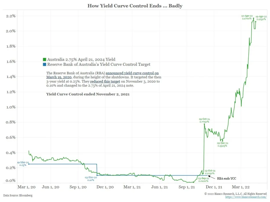 Гид биткойнера по контролю кривой доходности: эндшпиль фиатных систем