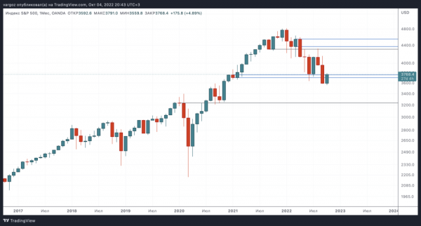 У сопротивления, но с какими перспективами! &mdash; Технический обзор от 5 октября 2022