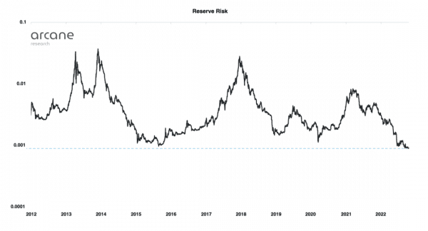 Все ончейн-метрики у рекордных минимумов: дно найдено?