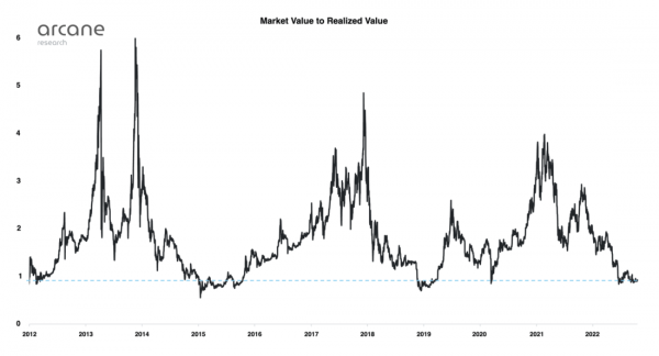 Все ончейн-метрики у рекордных минимумов: дно найдено?