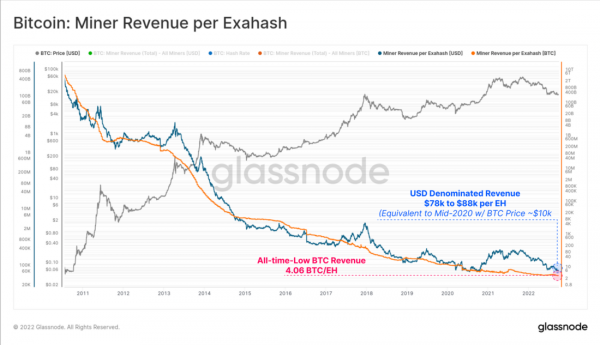Хешрейт сети и конкуренция в биткойн-майнинге растет
