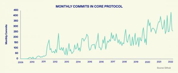 Разработчики Биткойна