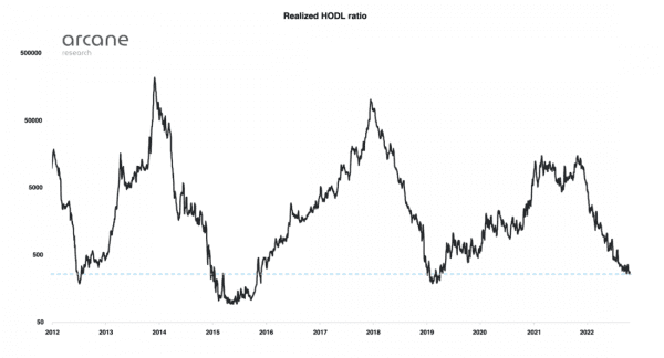 Все ончейн-метрики у рекордных минимумов: дно найдено?